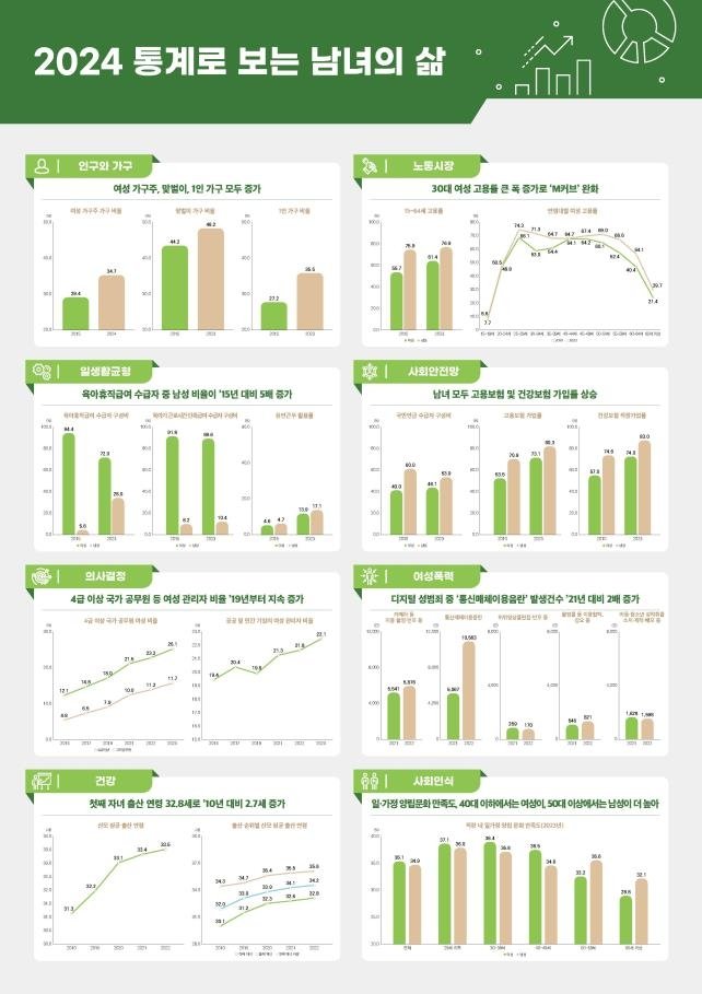 육아휴직 10명 중 3명은 남성...&nbsp;초혼 8년 전보다 37.2% 감소&nbsp;