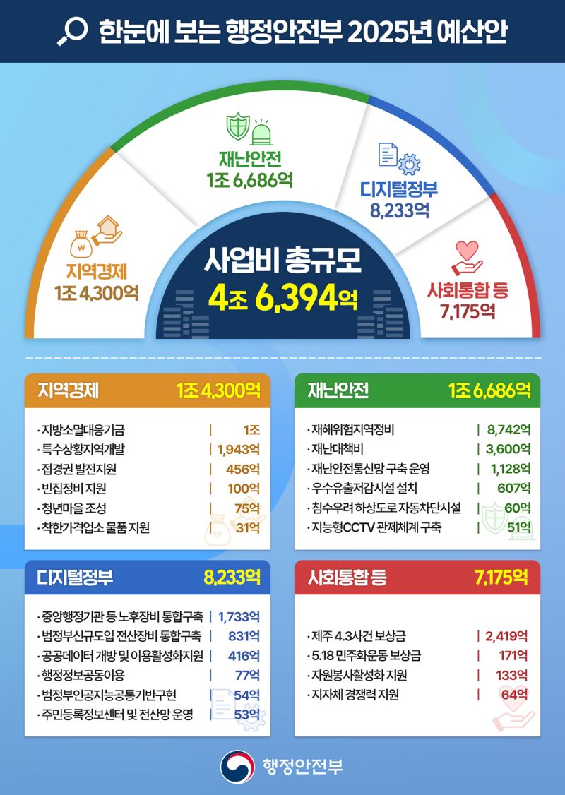 행안부, 내년도 예산안 72조 872억 편성...올해보다 0.5%감소