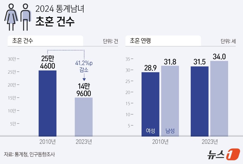 한국인 평균 초혼 연령 男 34세 女는... 조사 결과