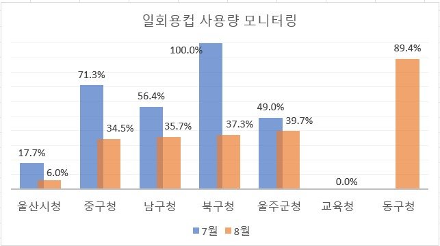 울산지역 7개 공공기관 청사 7~8월 일회용컵 사용률. (울산환경운동연합 제공)
