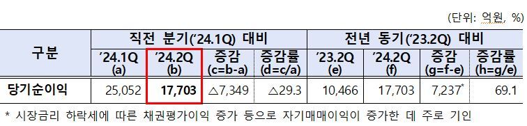 국내 증권사 올해 2·4분기 실적 / 자료=금융감독원