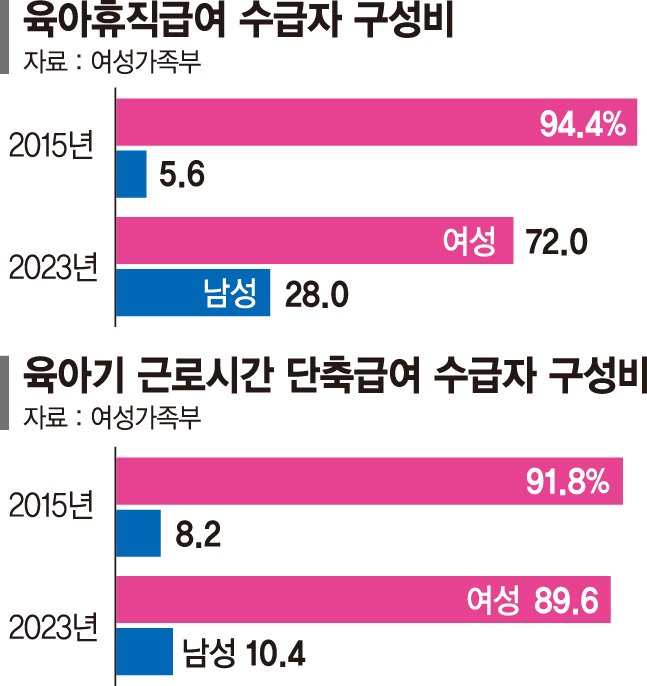 육아휴직 10명중 3명은 아빠… 초혼 건수 8년새 37% 급감