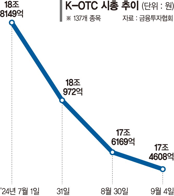 변동성 커진 K-OTC… ‘시장경보제도’로 불공정거래 막는다