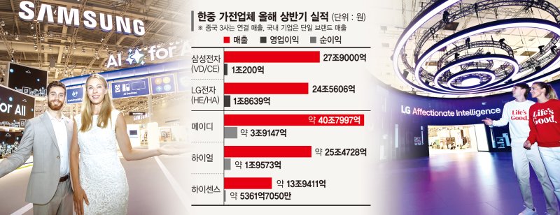 AI 입고 싼티 벗은 中 가전… K가전 턱밑까지 위협 ['100돌 맞은' IFA 2024 개막]