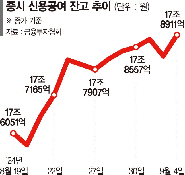 주가 빠지면 더 산다… 간 큰 개미들 빚내서 '줍줍'