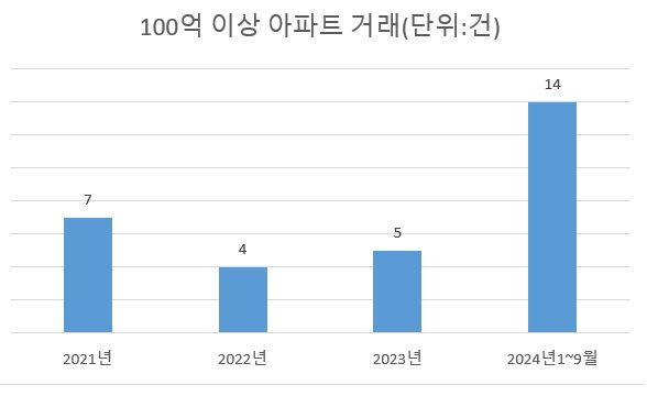 3년새 130억 껑충...‘그사세’ 거래 역대 최고 넘었다