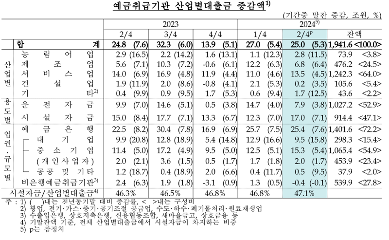 “기업대출 문턱 높인 비은행권에 산업대출 증가폭 줄었다”