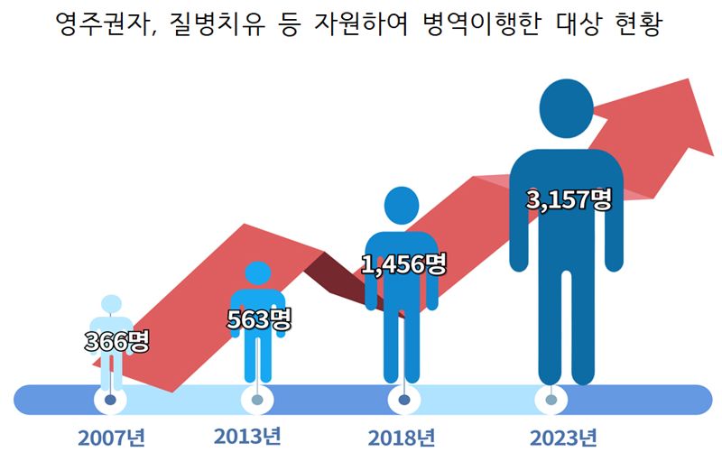 병무청, 청춘예찬 현역병 모범병사 초청 격려행사 개최