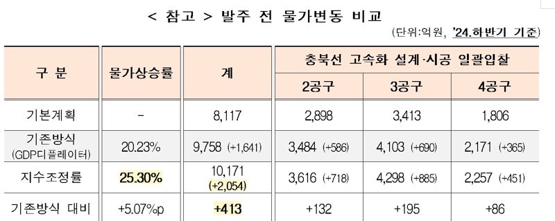 국가철도공단, 충북선 고속화 입찰 '지수조정률' 첫 도입.. "적정 공사비 확보"