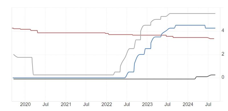 <주요국 기준금리 변동 추이> -그래프 시작점: 2019년 9월 2일 -그래프 종료점: 2024년 8월 31일 -회색: 미국 기준금리(2.25%에서 5.5%) -청색: 유로존 기준금리(0%에서 4.25%) -갈색: 중국 1년 만기 대출우대금리(LPR)(4.25%에서 3.35%) -흑색: 일본 기준금리(-0.1%에서 0.25%) *자료: 트레이딩이코노믹스