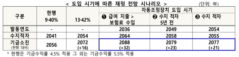 "연금 깎인다" vs "빨리 도입해야"…국민연금 논란의 자동조정장치