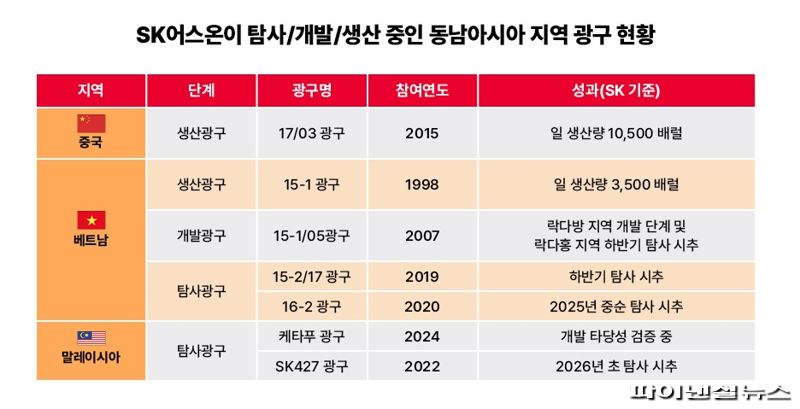 SK어스온 "케타푸 광구 운영권 확보...사업 타당성 검증 추진"