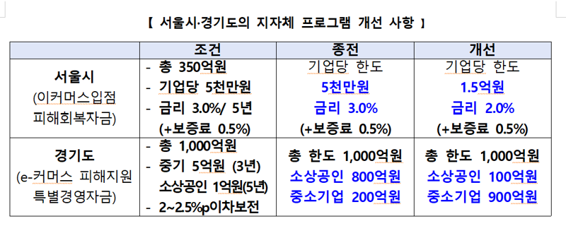 인터파크쇼핑·AK몰 정산지연 피해셀러도 정책지원 받는다