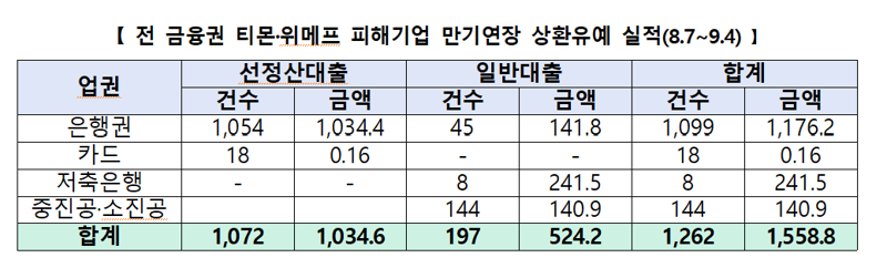 인터파크쇼핑·AK몰 정산지연 피해셀러도 정책지원 받는다