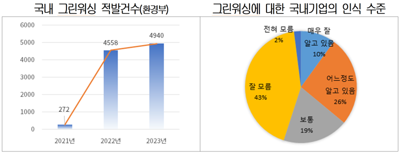 "이게 왜 그린워싱?"… 기업 60% "가이드라인 부재"