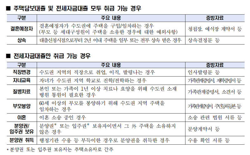 유주택자 전세대출 막은 우리은행 ○○예정은 허용