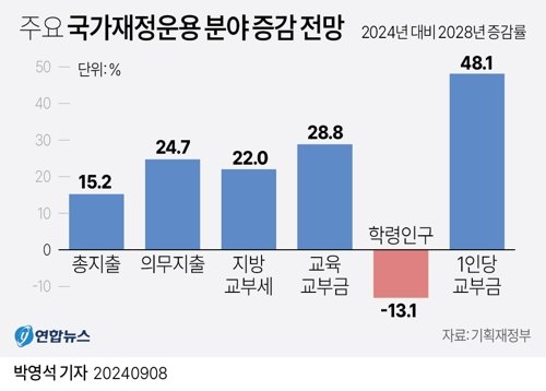 [그래픽] 주요 국가재정운용 분야 증감 전망 (서울=연합뉴스) 박영석 기자 = 8일 기획재정부가 국회에 제출한 '2024∼2028년 국가재정운용계획'에 따르면, 교육교부금은 올해 68조8천732억원에서 2028년 88조6천871억원으로 19조8천139억원(28.8%) 증가하게 된다. zeroground@yna.co.kr X(트위터) @yonhap_graphics 페이스북 tuney.kr/LeYN1 (끝) <저작권자(c) 연합뉴스, 무단 전재-재배포, AI 학습 및 활용 금지>