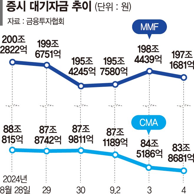 불안한 증시, 얼어붙은 투심… 대기자금 '뚝'