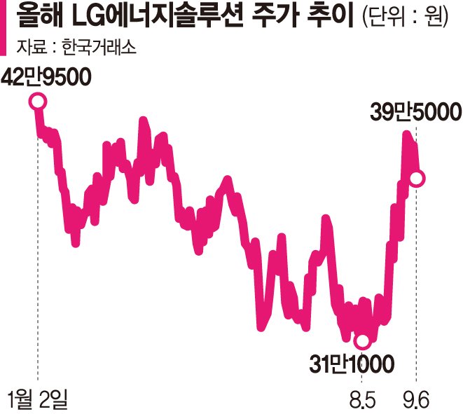 "저점 다졌다"… 외국인·연기금 2차전지주 베팅