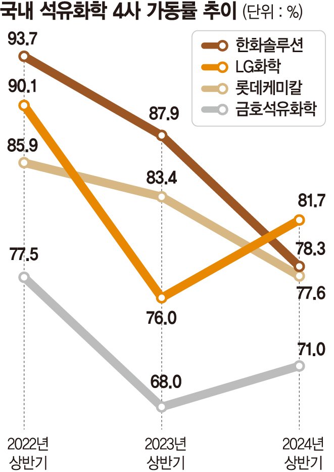 공장 70~80%만 돌리는 석화업계… 기초소재 사업도 줄인다