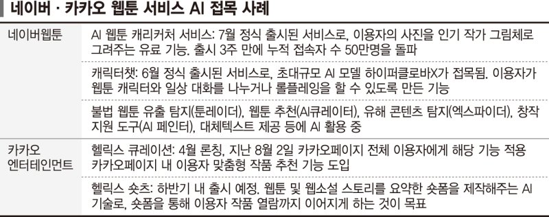 네이버는 캐리커처, 카카오는 큐레이션... AI 입은 웹툰 플랫폼, 서비스 차별화 총력