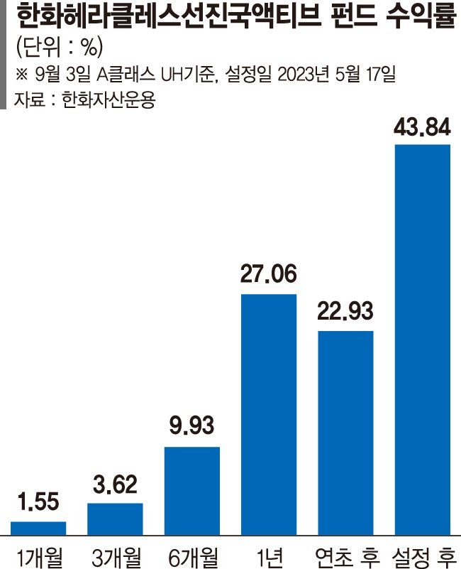 메타·코카콜라 등 해외 우량주 투자… 연 수익 27% 웃돌아[이런 펀드 어때요?]