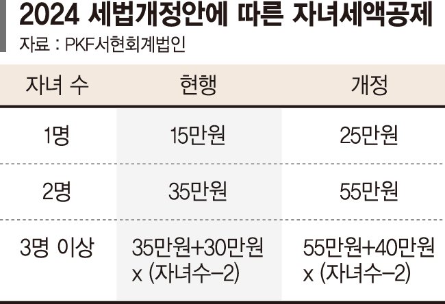 30대 예비신부 "내년 회사 출산지원금 1억 받으면 세금 얼마나 줄어드나"[재테크 Q&amp;A]