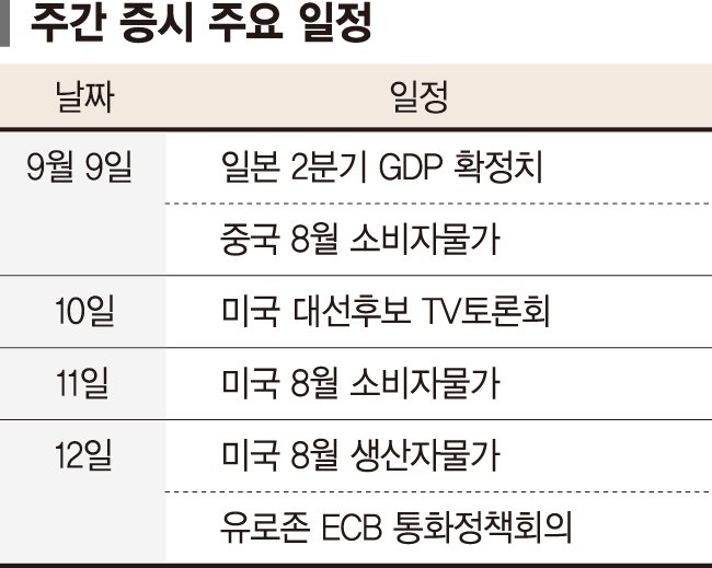 美대선후보 토론회 지켜봐야... 해리스 우세땐 반도체주 호재[주간 증시 전망]