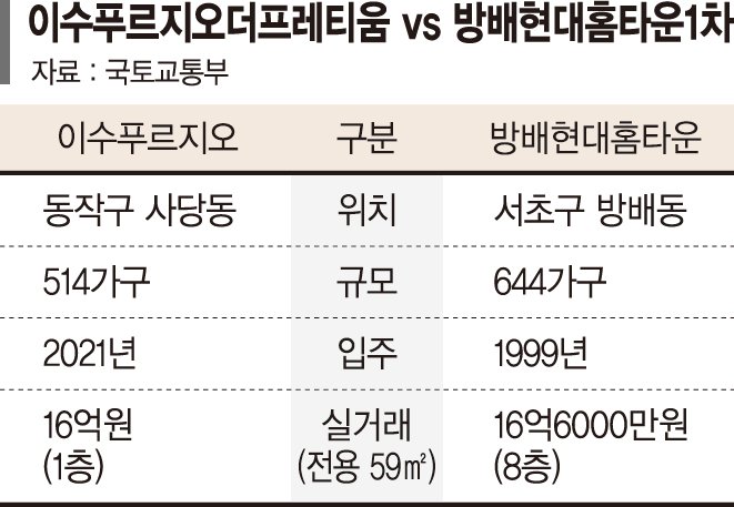 '얼죽新 열풍' 올라탄 사당, 부촌 방배 집값에 근접