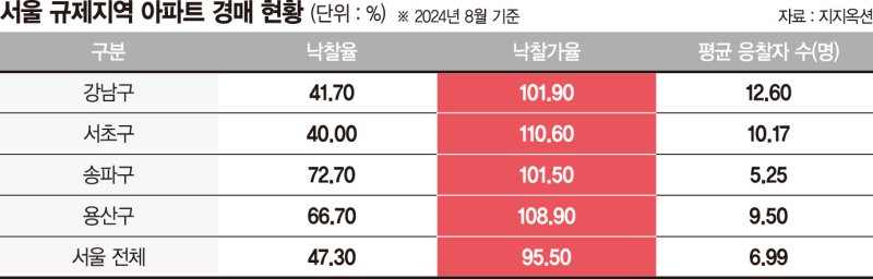 강남3구+용산 아파트 경매 낙찰가율 동반 100% 첫 돌파