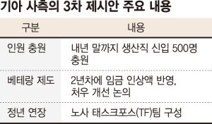 기아 노조 4년만에 파업 기로… 9일 본교섭 속개