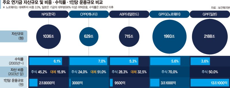 '고위험 고수익' 캐나다식 연금투자… 기금연장 효자 될까[연금 수익률 높이기 나선 정부]