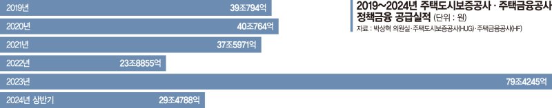 가계빚 잡는다더니… 작년 풀린 정책금융 79조