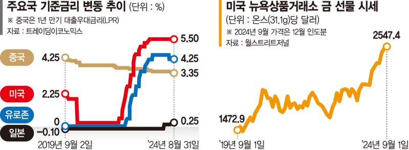 긴축 막 내리나… 돈 푸는 美따라 주요국 '도미노 금리인하'[글로벌 R의 공포 확산]