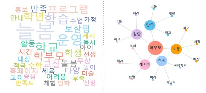 워드클라우드 및 키워드 분석 결과. 부산시교육청 제공