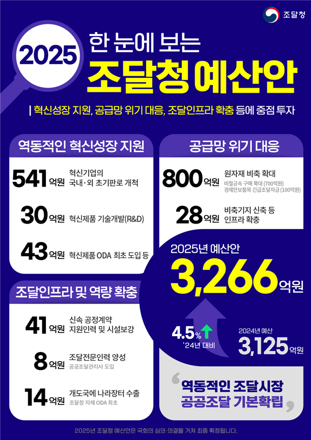 조달청, 2025년 예산안 3266억원 편성