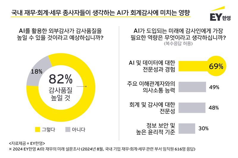 회계&middot;세무 종사자 82% “AI 기술을 활용한 외부감사가 감사품질 높일 것”