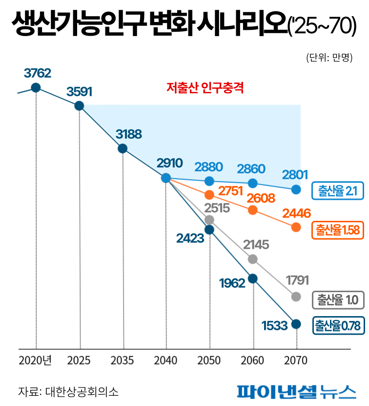 '일할 사람' 10년내 400만명 증발...'이민사회' 늦출수 없는 미래 [인구절벽, 희망은 없나⑤]