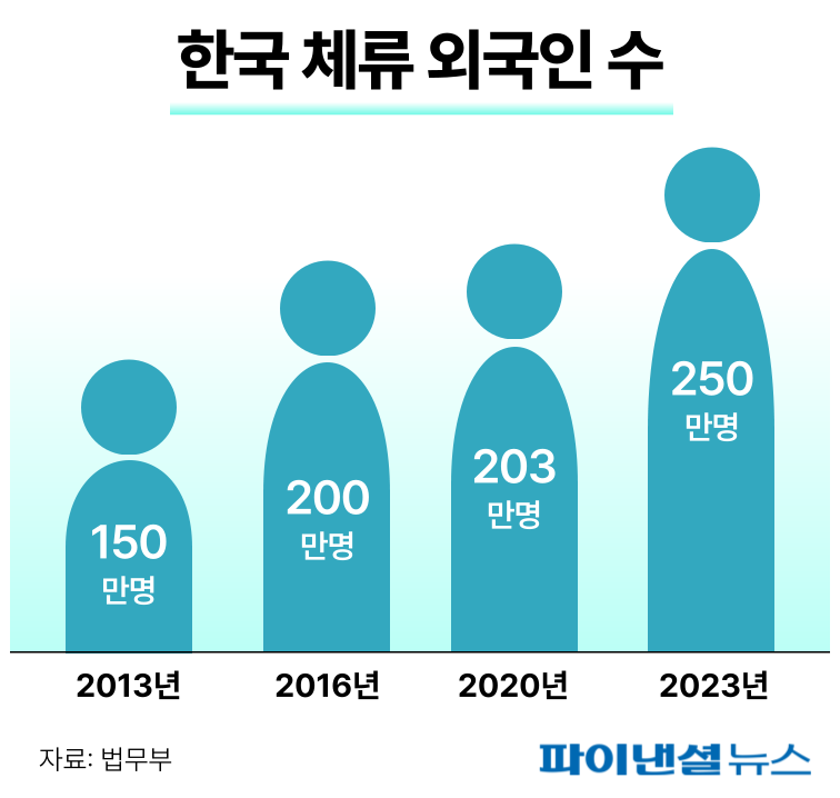 한국 체류 외국인 수/그래픽=박혜정 디자이너