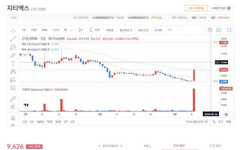 빗썸에서 거래되고 있는 가상자산 지티엑스(ZTX). (빗썸 차트 캡처)