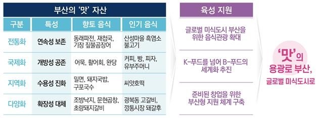 부산연구원 글로벌 미식도시 연구 자료 [부산연구원 제공]