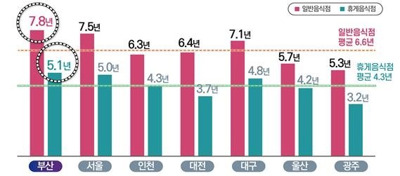 7대도시 음식점 평균 업력 비교 [부산연구원 제공]