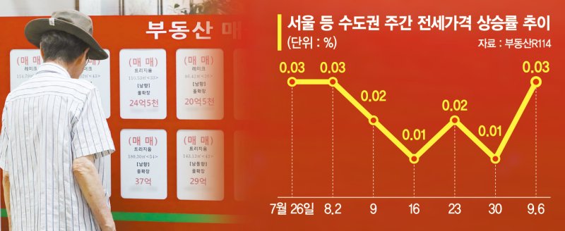 주담대 죄자 눈돌린 실수요자… 전셋값 한달새 두배 올랐다