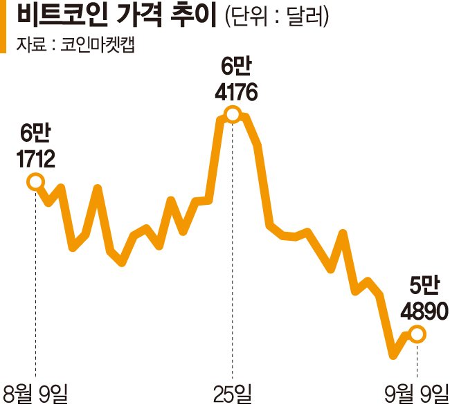 비트코인 5만달러 붕괴론