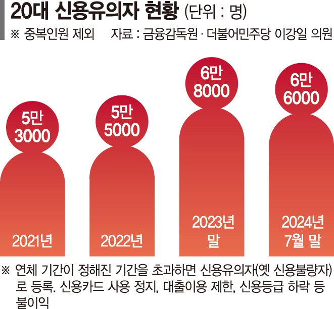 '빚수렁' 20대 신용유의자 6만6천명... 연체자 10명 중 9명은 소액 채무자