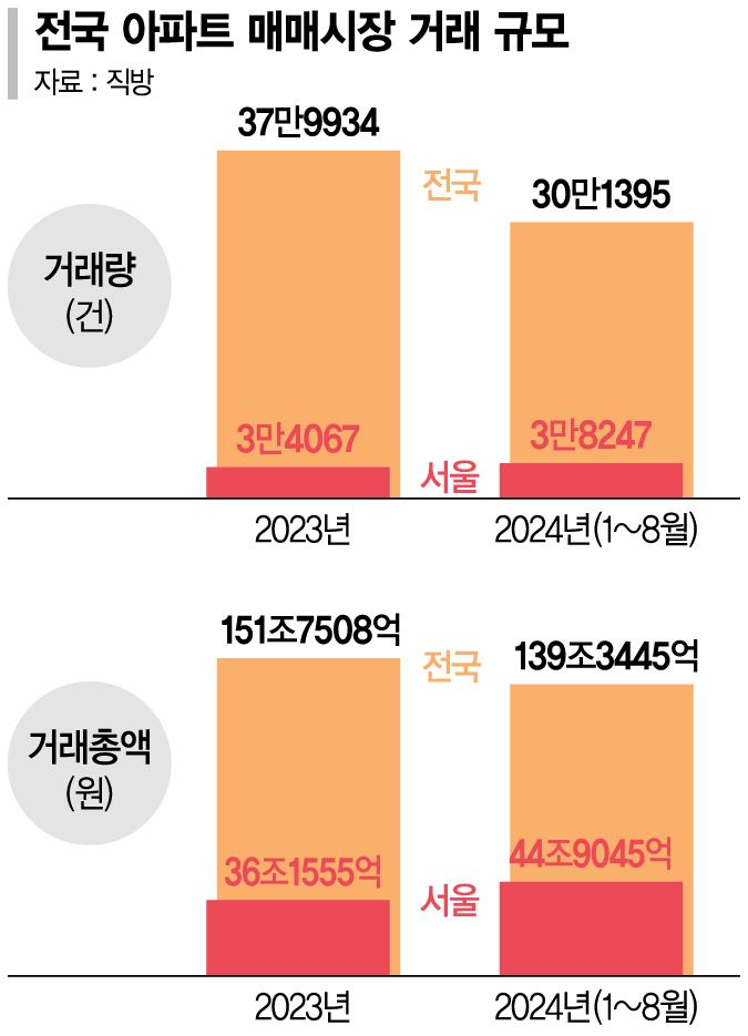뛰는 집값에 매수심리 폭발…올 서울 거래량 벌써 작년 추월