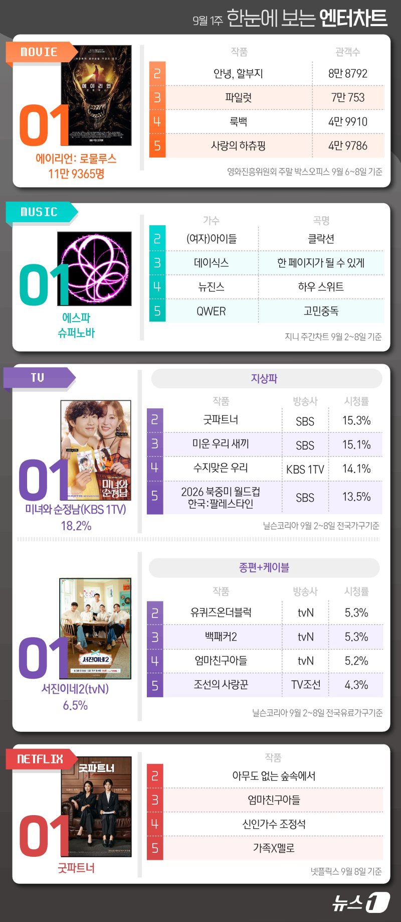 에이리언·에스파·순정남·서진이네2·아없숲, 1위 [한눈에 보는 엔터차트]