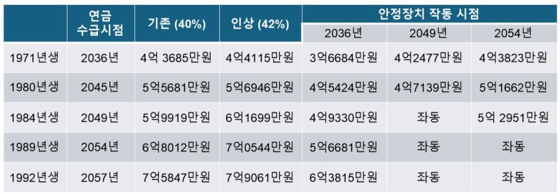 각 연령별 시뮬레이션 결과(연금행동 제공)