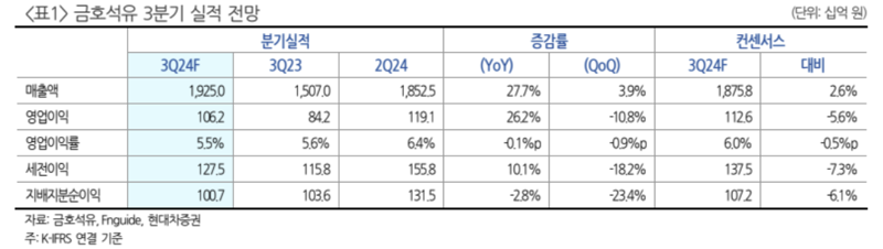 "금호석화 NB라텍스 강세...원료-운임비↑ 상승폭 제한"현대차證