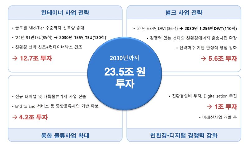 종합 물류기업 도약 선언한 HMM..."2030년까지 23.5조 투자"